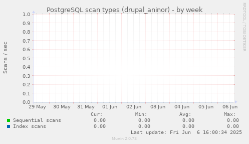 PostgreSQL scan types (drupal_aninor)