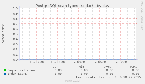 PostgreSQL scan types (raidar)