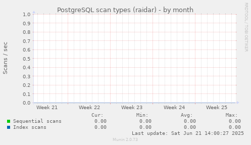 PostgreSQL scan types (raidar)