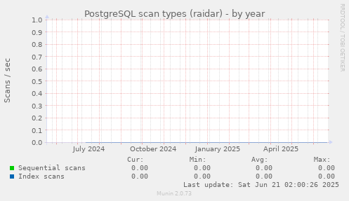 PostgreSQL scan types (raidar)