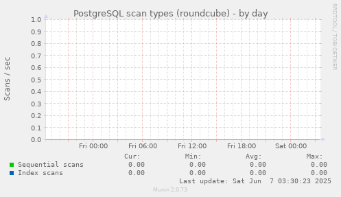 PostgreSQL scan types (roundcube)