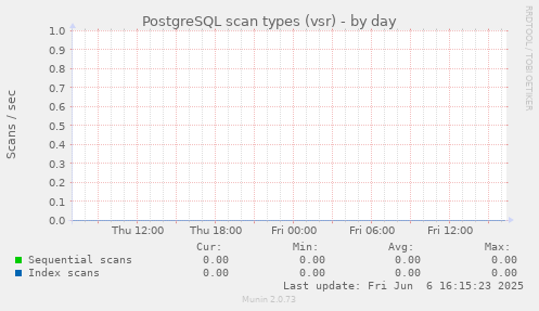 PostgreSQL scan types (vsr)