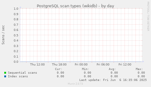 PostgreSQL scan types (wikidb)