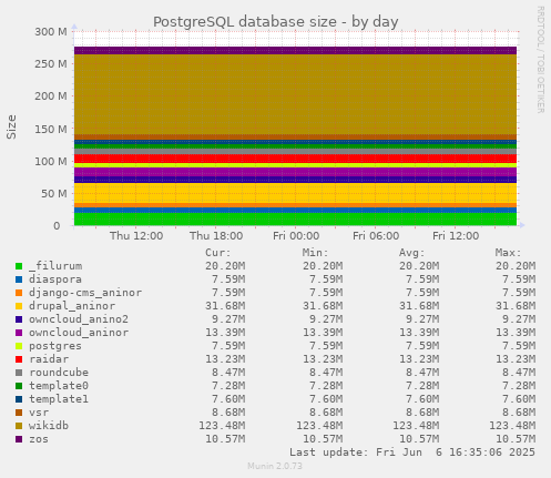 PostgreSQL database size