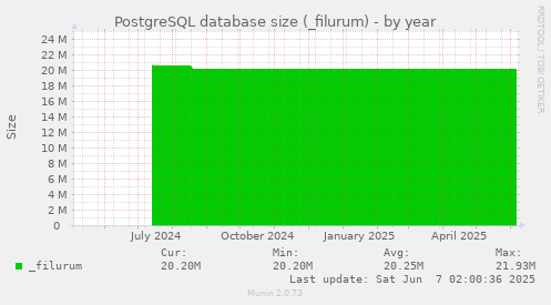 yearly graph