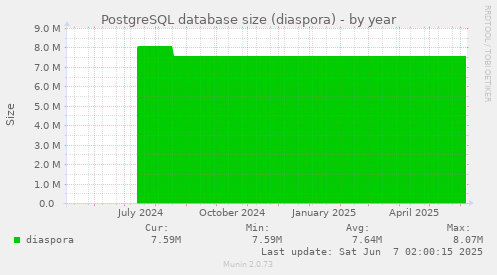 yearly graph