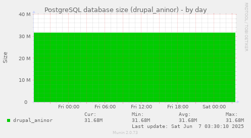 PostgreSQL database size (drupal_aninor)