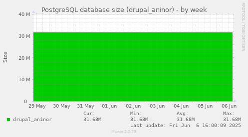 PostgreSQL database size (drupal_aninor)