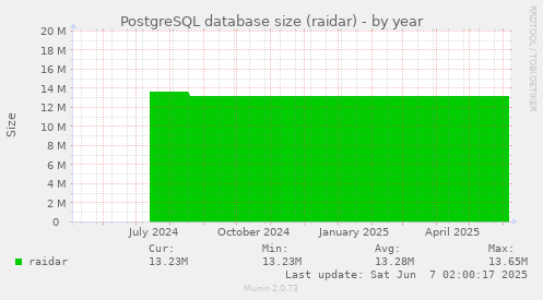yearly graph