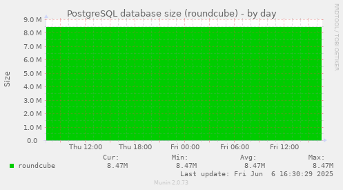 PostgreSQL database size (roundcube)