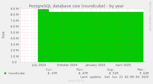 PostgreSQL database size (roundcube)