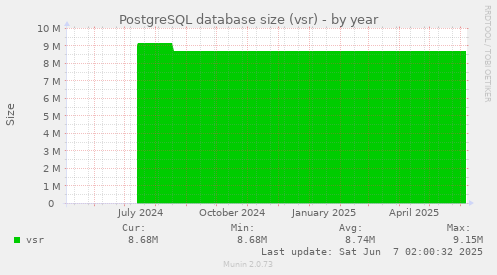 yearly graph