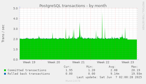 monthly graph