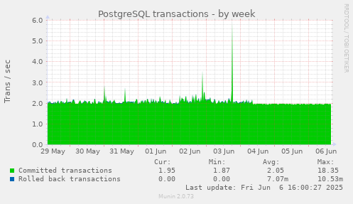 PostgreSQL transactions