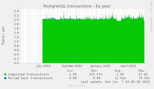 yearly graph