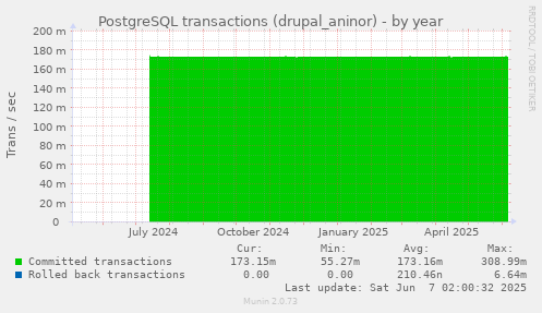 yearly graph