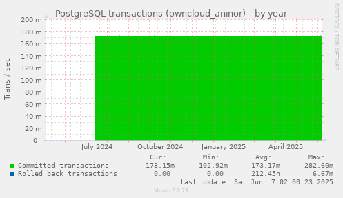 yearly graph