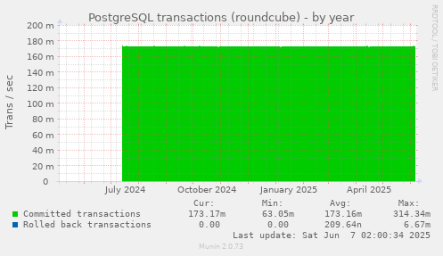 yearly graph