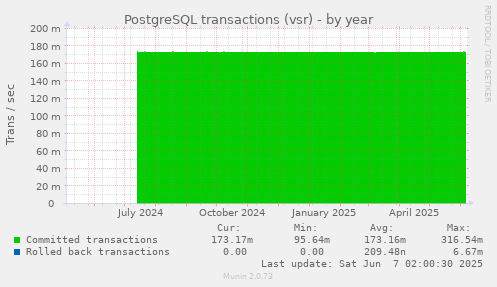 yearly graph