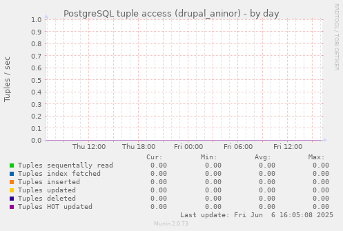 PostgreSQL tuple access (drupal_aninor)