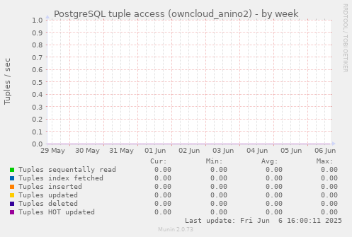 PostgreSQL tuple access (owncloud_anino2)