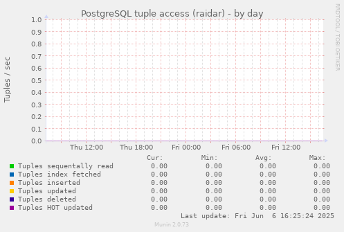 PostgreSQL tuple access (raidar)
