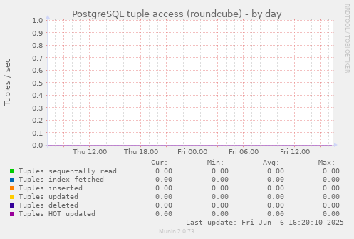 PostgreSQL tuple access (roundcube)