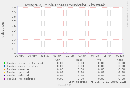 PostgreSQL tuple access (roundcube)