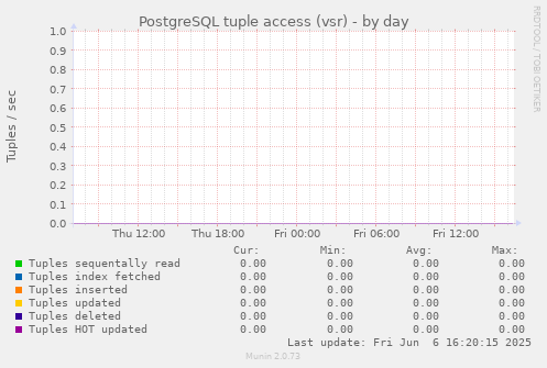 PostgreSQL tuple access (vsr)