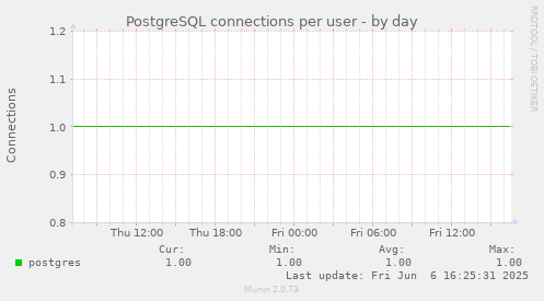PostgreSQL connections per user