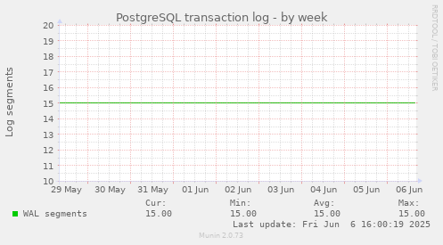 PostgreSQL transaction log