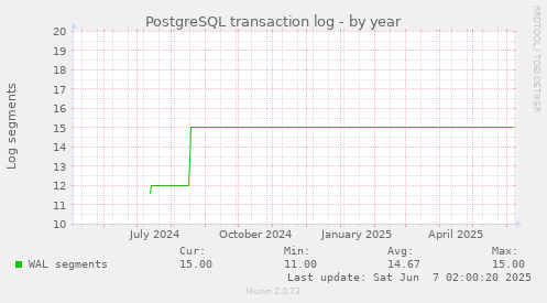 yearly graph