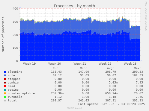 monthly graph