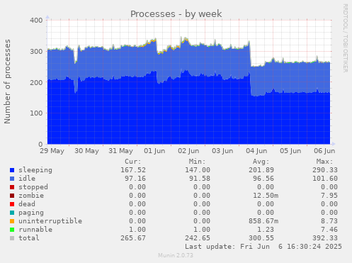 Processes