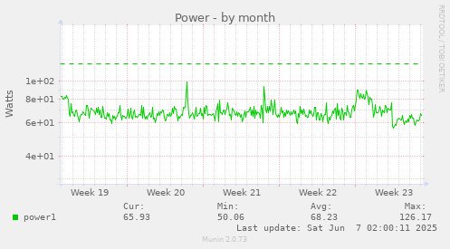 monthly graph
