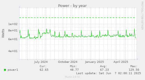 yearly graph