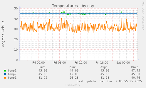 Temperatures