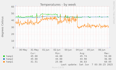 Temperatures