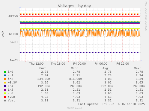 Voltages