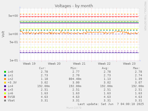 monthly graph