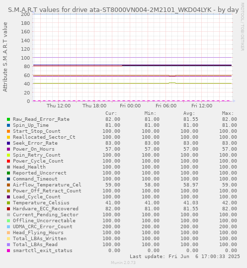 S.M.A.R.T values for drive ata-ST8000VN004-2M2101_WKD04LYK