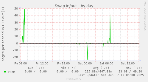 Swap in/out