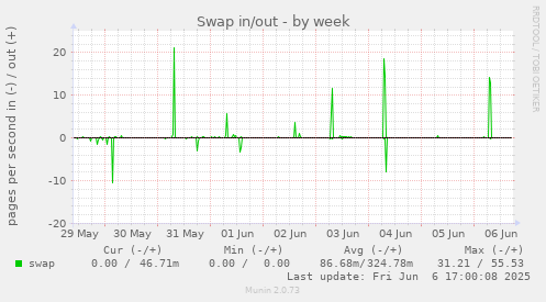 Swap in/out