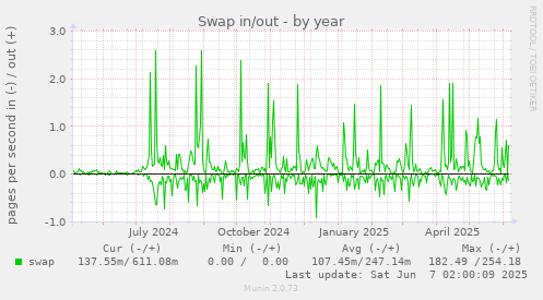yearly graph