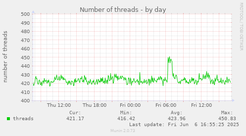 Number of threads