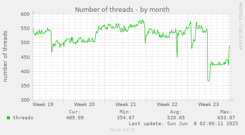 monthly graph