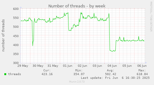 Number of threads