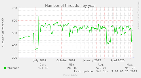 yearly graph