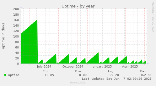 yearly graph