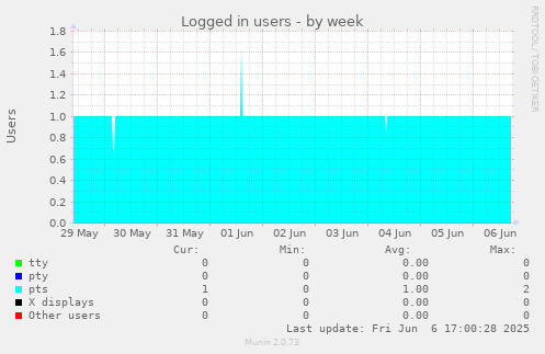 Logged in users